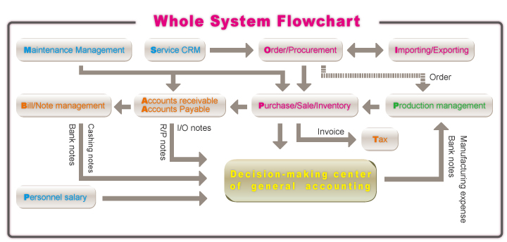 Whole system flowchart